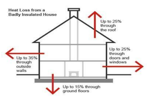 heat loss from house